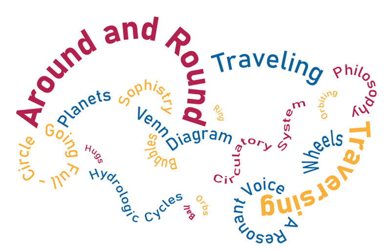 Word cloud made of paths. Around and Round. Traveling. Traversing. Philosophy. Sophistry. Wheels. Orbs.  Ball. Orbiting. A Resonant Voice. Circulatory System. Venn Diagram. Ring. Bubbles. Hydrologic Cycles. Hugs. Planets. Going  Full-Circle.