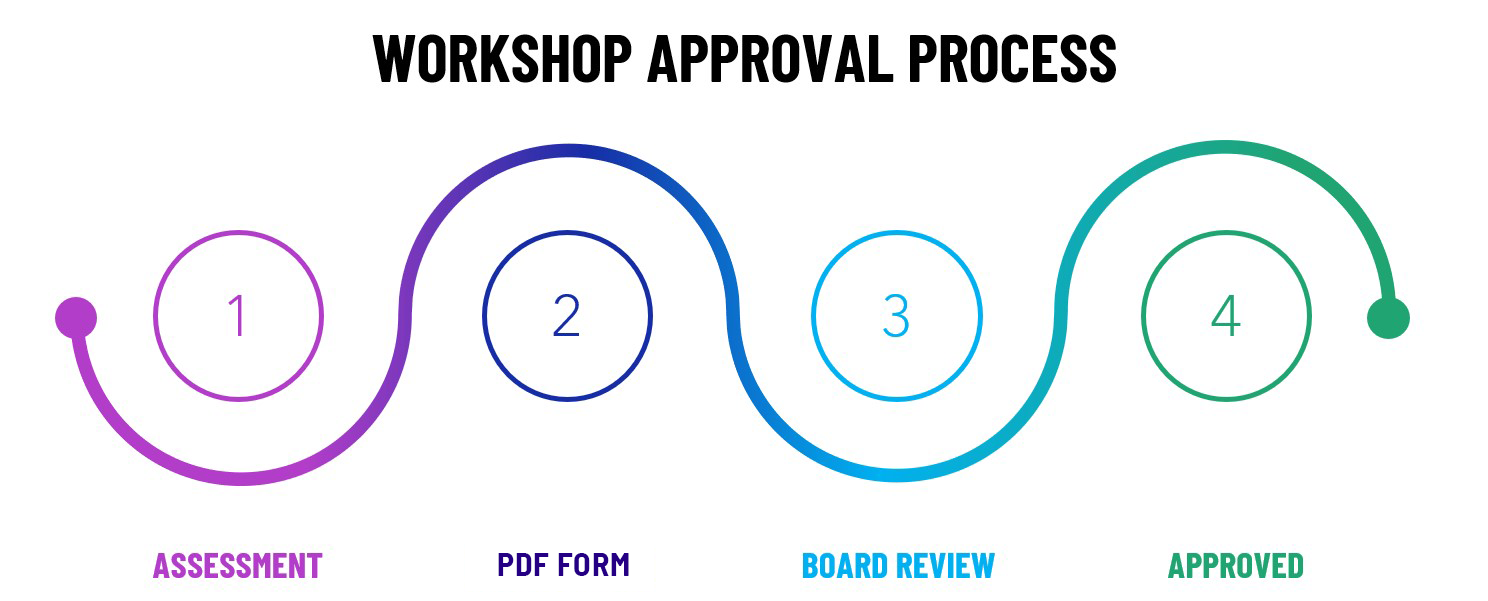 MBMAG Workshop approval process graphic